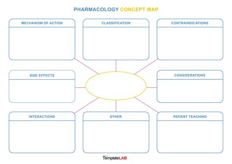 Pharmacology Concept Map Template