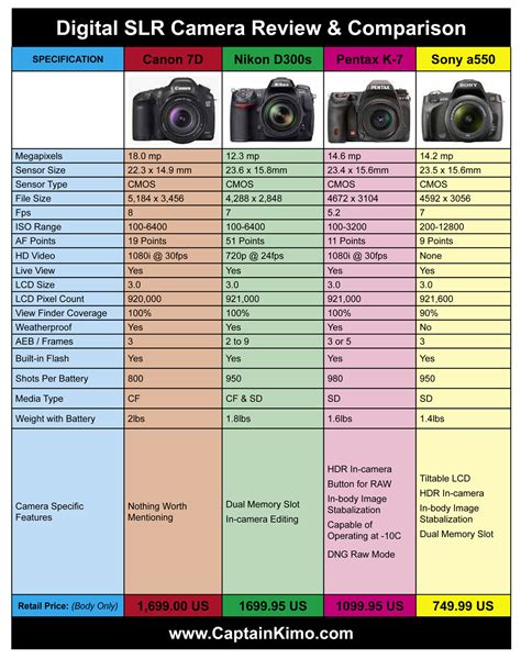 nikon digital slr comparison chart Frame nikon full dslr comparison camera slr tips september ...