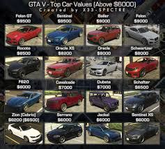 Create a Gta V Cars Tier List - TierMaker