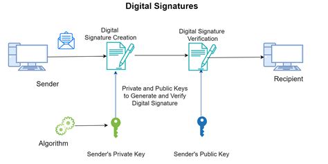 The Importance of Digital Signature Certificate in Different Applications - Digital Signature Mart