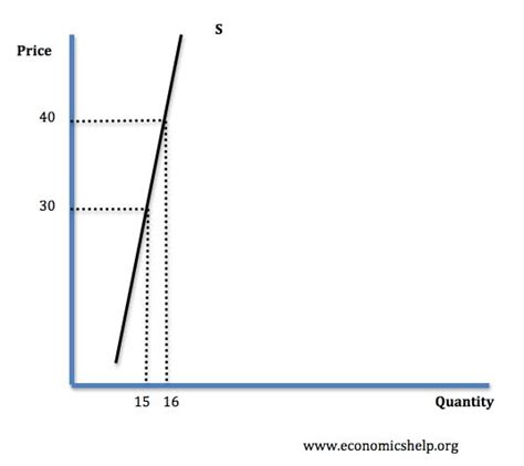 Inelastic supply - Economics Help