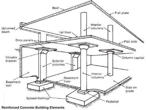 reinforced concrete building elements | reinforced concrete construction | Concrete building ...