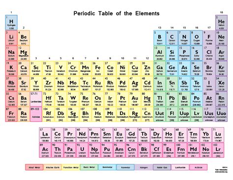 Color Periodic Table of the Elements - Science Notes and Projects