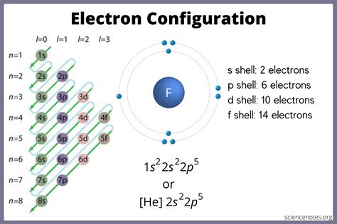 Electron Configuration Chart With Orbitals