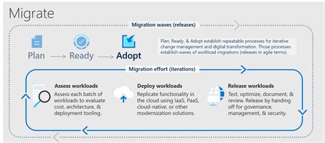 SQL Server migration best practices for Azure - Cloud Adoption Framework | Microsoft Learn