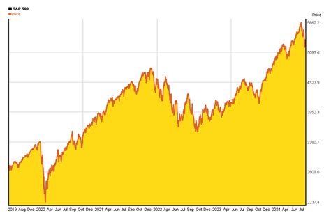 S&P 500: 5 years chart of performance | 5yearcharts