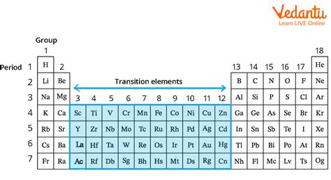 Uses of Transition Metals - Learn Important Terms and Concepts