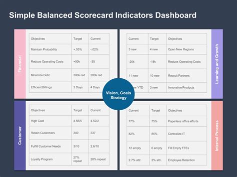 Balanced Scorecard Dashboard PowerPoint Template