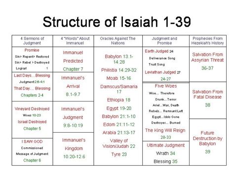 PIU-Guam Theological Discussion Group: Isaiah 1-39 Chart