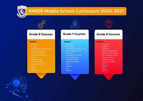 Middle School Curriculum - KMIDS