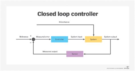 What is a closed loop control system and how does it work?