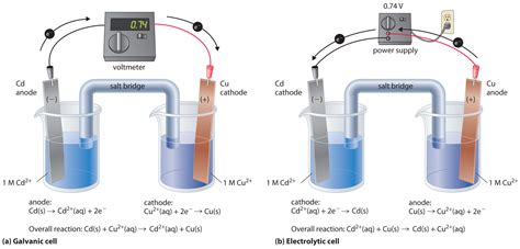 Electrochemistry