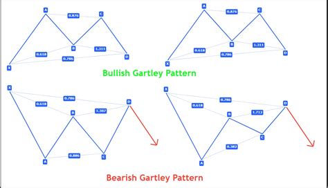 Harmonic Patterns Cheat Sheet - Download FREE PDF- ForexBee