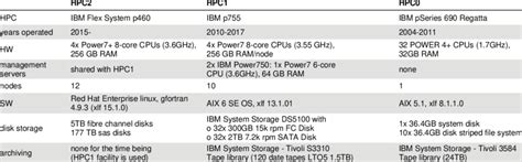 The details of the high performance computer systems used at SHMÚ for... | Download Scientific ...