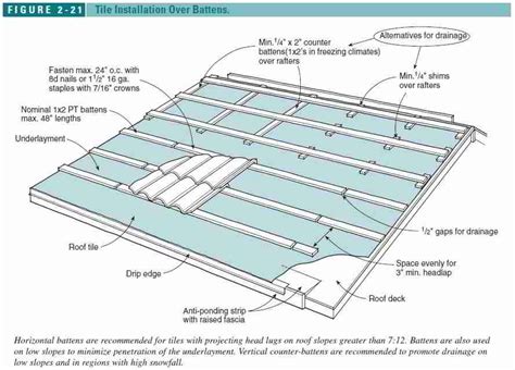 Prep Work Requirements for Clay Tiled Roofs