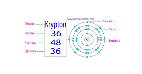 Protons, Neutrons, Electrons for Krypton – Complete Guide