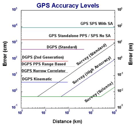 GPS Accuracy Levels