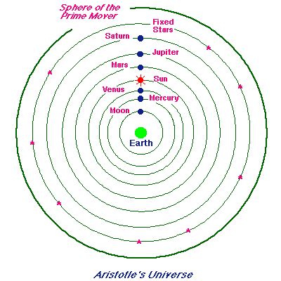 The Universe of Aristotle and Ptolemy, and the Role of Eratosthenes