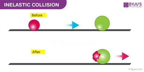 What is Inelastic Collision? - Definition, Formula, Examples