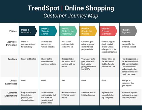 Judías verdes Buscar a tientas termómetro making a customer journey map ...