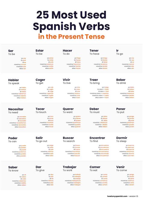 Spanish Verb Conjugation Chart Pdf