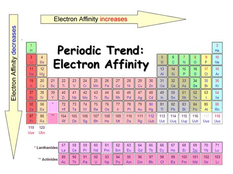 Electron Affinity Periodic Table Periodic Trends Electron Affinity You - Periodic Table