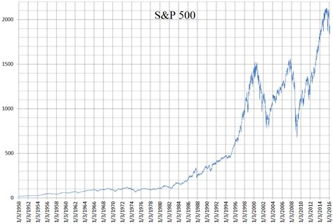 S&P 500 - Wikipedia