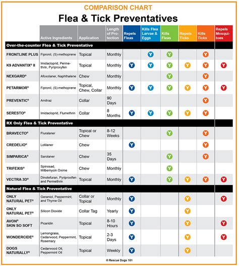 What Is The Best Heartworm Flea And Tick Prevention For Dogs