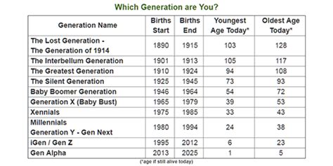 What Generation are you? Millennial, Gen X, Gen Z, Baby Boomer. A listing and short description ...