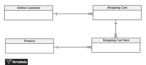 5 Examples of Conceptual Data Models | Vertabelo Database Modeler