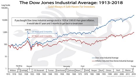 Dow Jones Industrial Average: 1913-2018 | Chart of the Week | BMG