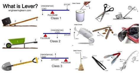 What is Lever? Types, Uses, Principle & Examples - Engineering Learn | Simple machines, Lever ...