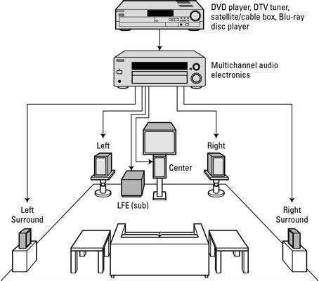 Small Room 5.1 Surround Sound Setup / Click here for the musiccast surround/stereo setup manual ...