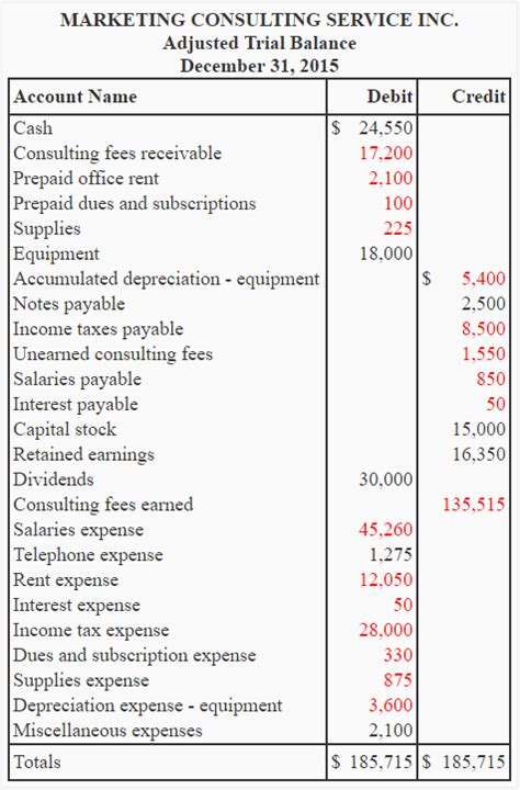 Sample Of Trial Balance Worksheet | Classles Democracy