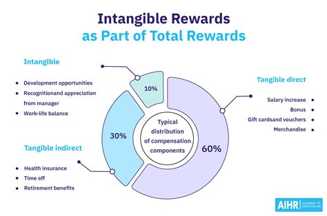 What are Intangible Rewards? | HR Glossary - AIHR