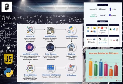 How to be an Artificial Intelligence Engineer? Full Roadmap with guideline