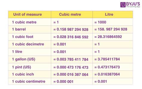 Units Of Volume List