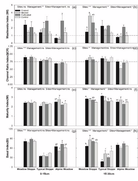 Effects of grassland type (meadow steppe, typical steppe, or alpine... | Download Scientific Diagram