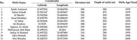 Description of groundwater wells. | Download Scientific Diagram