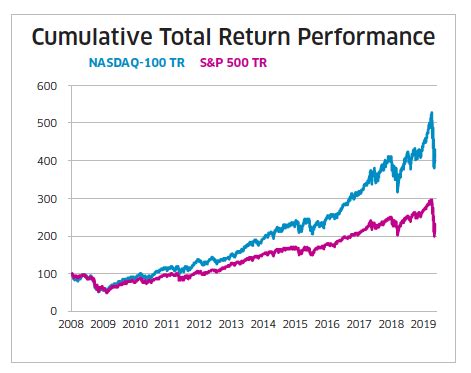 Nasdaq 50 Year Chart : What Are Stock Market Corrections The Motley Fool - Historical data ...