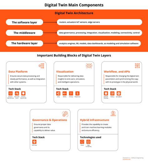 Digital Twin Architecture & Standards - Visartech Blog