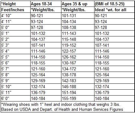 What should a 5 foot 2 inch woman weigh - Answers on HealthTap