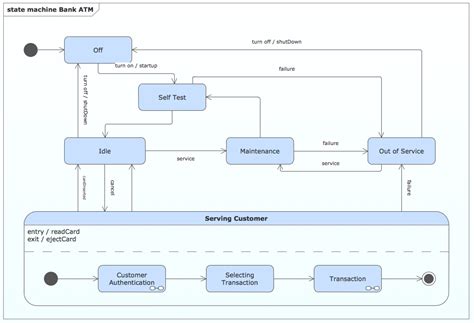 State Diagram Example — Online Store | Design elements - UML state machine diagrams | State ...