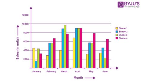 Bar Graph - Definition, Types, Uses, How to Draw Bar graph, Examples