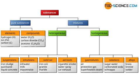 Classification of matter | tec-science