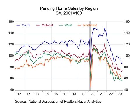 U.S. Pending Home Sales Rise in September - Haver Analytics