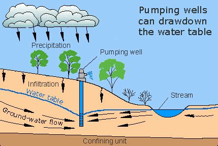 Water Table Aquifer Diagram - Everything Furniture