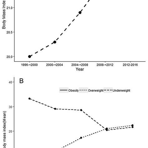 Weight trends in South and Southeast Asia. (A) Trends in distribution... | Download Scientific ...