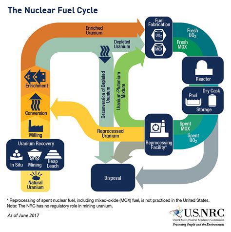 7.11: Transporting and Storage of Nuclear Waste - Chemistry LibreTexts