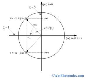 Damping Ratio in Control System : Formula & Its Significance